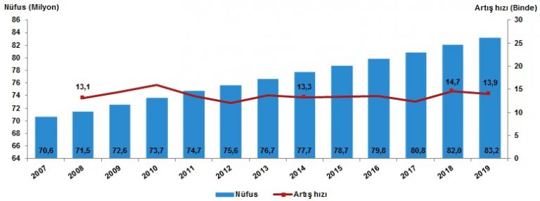 turkey-s-population-tops-83-million-t-vine